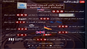 أهم الجهات الممولة لمنظمة الصحة العالمية