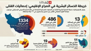 ضحايا الصراع جراء الحرب في المنطقة