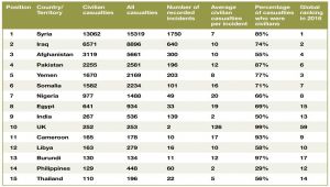 اليمن في المركز الخامس للبلدان التي يتعرض المدنيون فيها للعنف.. الحوثي مسؤول بنسبة 3% والسعودية 13%