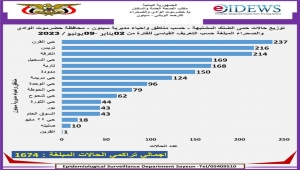 حضرموت.. انتشار كبير لحمى الضنك في سيئون وتسجيل أكثر من 1600 حالة منذ يناير الماضي