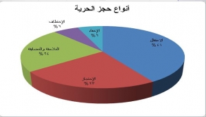 نقابة الصحفيين تطلق تقريرها السنوي وترصد وضعا قاتما للحريات الصحفية في اليمن خلال 2023م