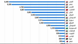 اليمن يتصدر الدول العربية في تأشيرات الهجرة إلى أمريكا