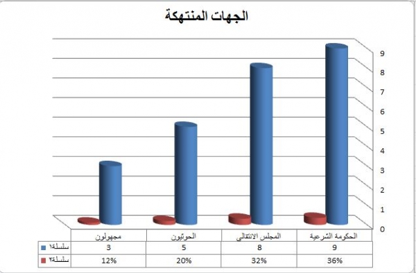 نقابة الصحفيين اليمنيين ترصد 25 حالة إنتهاك ضد الحريات الصحفية