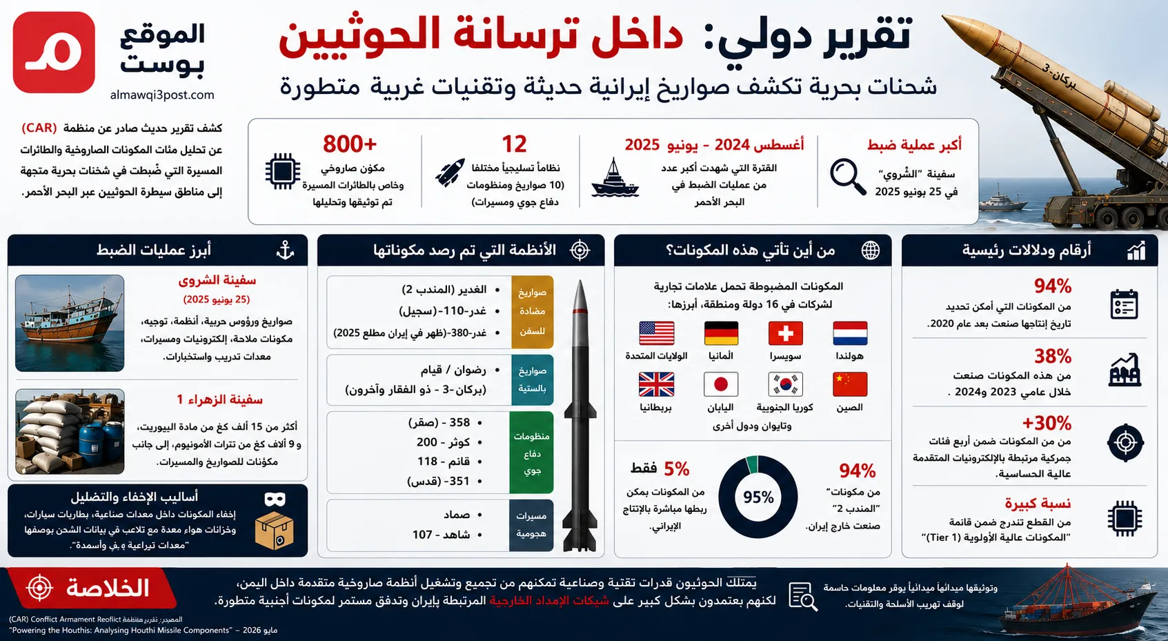 تقرير دولي: الحوثيون يحصلون على صواريخ حديثة في اليمن وتقنيات متطورة عبر البحر الأحمر (ترجمة)