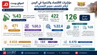 التخطيط تكشف أرقاما صادمة لخسائر الاقتصاد في اليمن خلال عشر سنوات لتصل نحو 126 مليار دولار